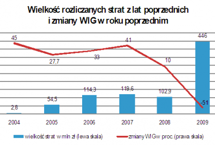 Giełdowe manewry podatkowe