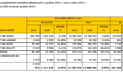 Instrumenty pochodne biją rekordy na GPW w 2010 r.