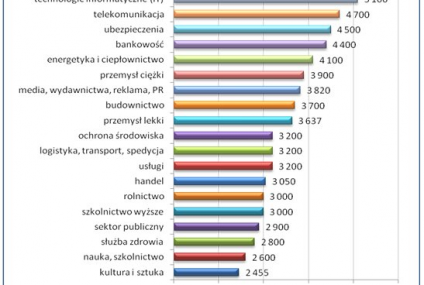 Ile w 2010 roku zarabiali Polacy?
