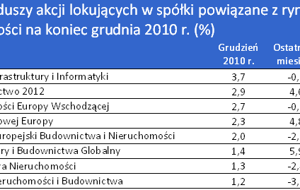 W grudniu fundusze akcji firm powiązanych z rynkiem nieruchomości w górę