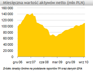 Wzrost wartości aktywów TFI o prawie +2 mld zł