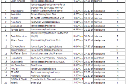 Ranking kont oszczędnościowych Bankier.pl – listopad 2010 r.
