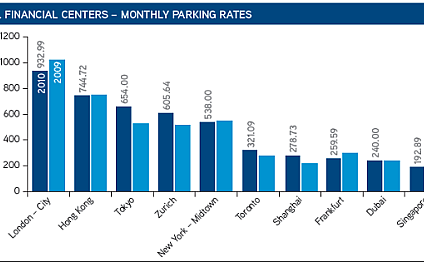 Londyn i Oslo mają najwyższe na świecie stawki za parkowanie