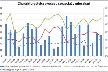 W listopadzie finansowanie wydłużało transakcje na rynku mieszkaniowym