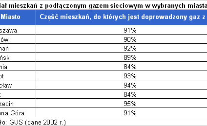 Gaz pozostaje niestraszny dla kupujących mieszkania