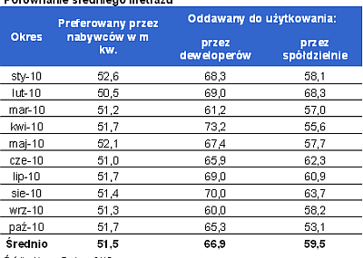 To spółdzielnie, a nie deweloperzy budują mieszkania dopasowane do potrzeb rynkowych