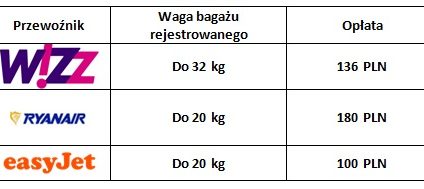 Nadbagaż w samolocie może kosztować nawet kilkaset złotych