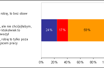 Pracy szukamy raczej po pracy