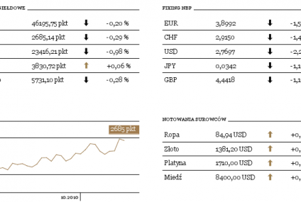 Rynki nadal zachowują szanse na zwyżki