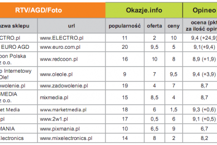 Marka procentuje – ranking sklepów internetowych Okazje.info i Opineo