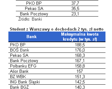 Zarabiasz 1 tys. zł na rękę?  Dostaniesz maksymalnie 60 tys. zł kredytu