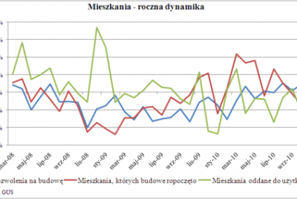 Budownictwo mieszkaniowe poprawia wyniki we wszystkich obszarach