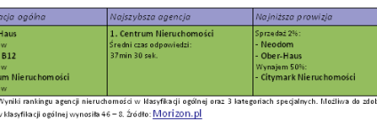 Morizon.pl sprawdza, czy agencje były grzeczne w tym roku