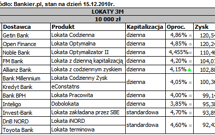 Ranking lokat Bankier.pl - grudzień 2010