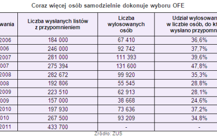 OFE: Nie zdawaj się na los, wybierz sam