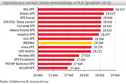 Ranking OFE wg wartości hipotetycznego konta (grudzień 2010)