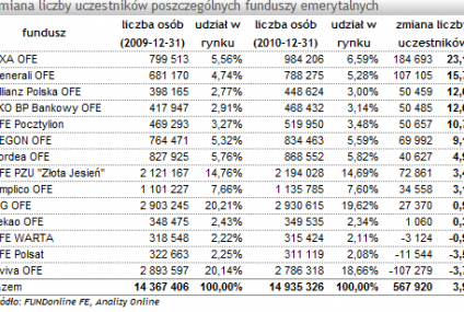 Analizy Online: Liczba uczestników OFE zwiększyła się o 567,9 tys. w 2010 roku
