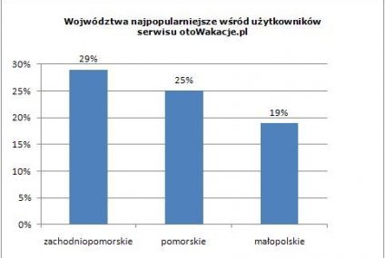 otoWakacje.pl: Gdzie Polacy chcieli wypoczywać w 2010 roku?