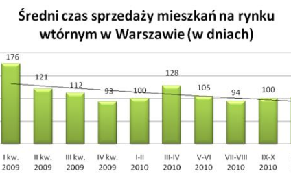 Warszawa: 2010 r. pod znakiem stabilizacji na rynku używanych mieszkań