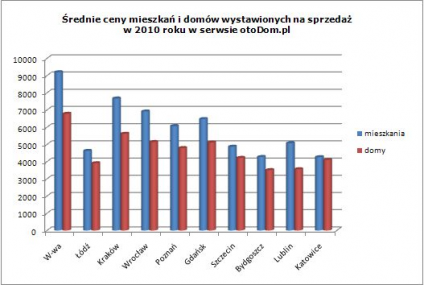 Polacy coraz częściej szukają mieszkań i domów w sieci