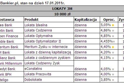 Ranking lokat Bankier.pl - styczeń 2011