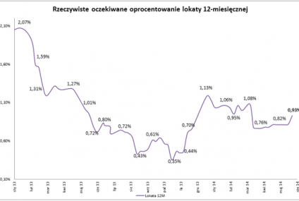 BGŻOptima: Śpiesz się, bo oprocentowanie spadnie