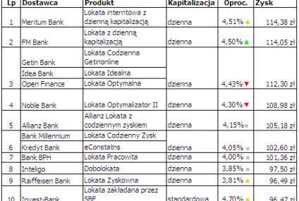 Ranking lokat Bankier.pl - marzec 2011