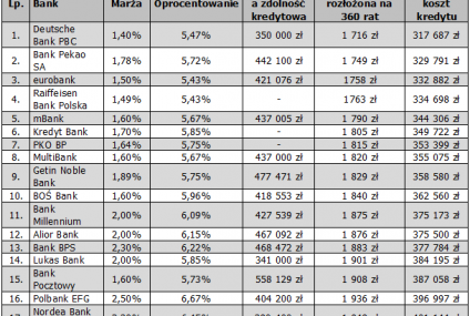 Ranking kredytów hipotecznych - marzec 2011