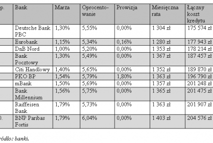 Ranking konsolidacyjnych kredytów hipotecznych - kwiecień 2011