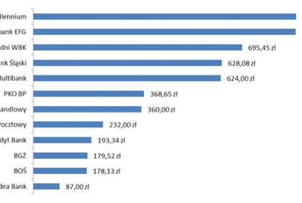 Ranking kredytów gotówkowych – kwiecień 2011