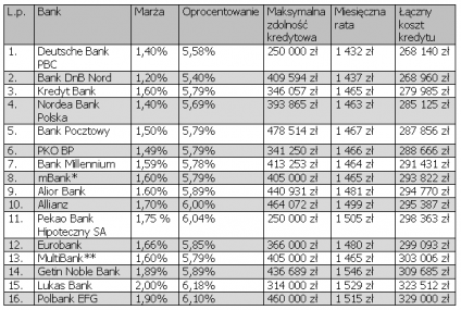 Ranking kredytów hipotecznych – kwiecień 2011