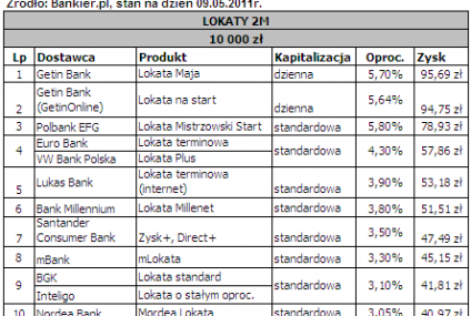 Ranking lokat Bankier.pl - maj 2011 r.