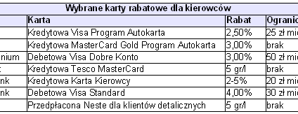 Za droga benzyna? Bank da ci zniżkę