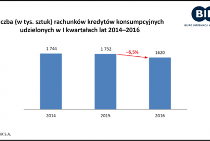 Podsumowanie BIK: kredyty dla osób prywatnych w I kwartale 2016 roku
