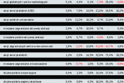 Fundusze emerytalne mają za soba dobry miesiąc
