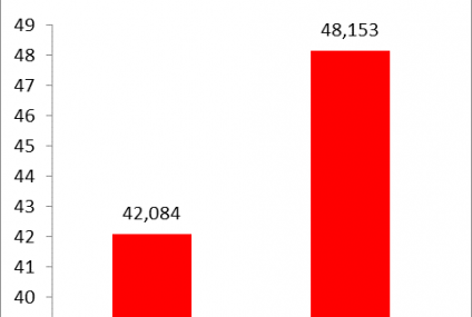 Dane BIK: W 2014 roku banki zapytały o klientów ponad 48,15 mln razy