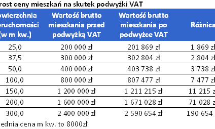 Nawet 80 tys. osób musi dopłacić do mieszkania