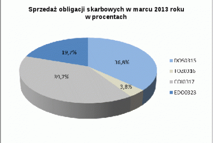 Wzrost sprzedaży obligacji dwuletnich i czteroletnich