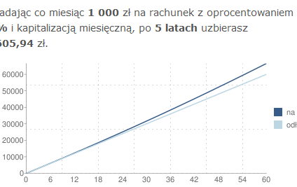 Zanim weźmiesz kredyt, naucz się oszczędzać