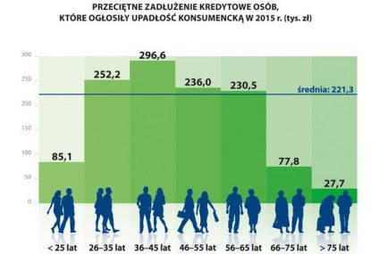 Najwyższe długi mają bankrutujący 36-45 latkowie