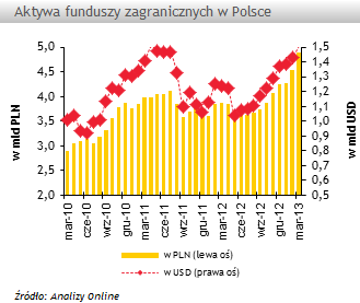 Aktywa zagranicznych funduszy inwestycyjnych po I kwartale 2013 roku