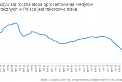 Kredyty w Polsce tańsze niż w wielu europejskich krajach