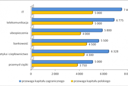Specjaliści wciąż dobrze zarabiają