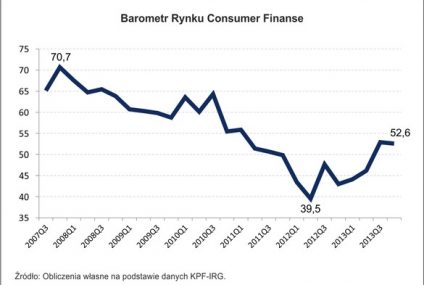 Rynek consumer finance - wzrost w obliczu wyzwań i zagrożeń