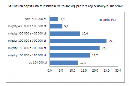 Poza Warszawą mało chętnych na drogie mieszkania