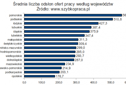 Średnio 300 odsłon na jedno ogłoszenie o pracę