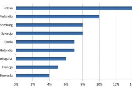 Polska  jak Brazylia - w płatnościach bezgotówkowych