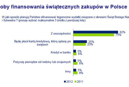 Wymarzony prezent na święta 2012: gotówka