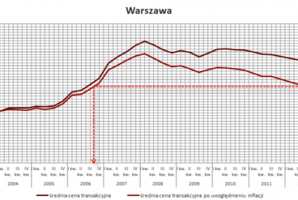 "Stare" nowe ceny mieszkań