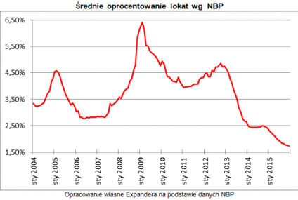 Oprocentowanie lokat w grudniu było najniższe w historii